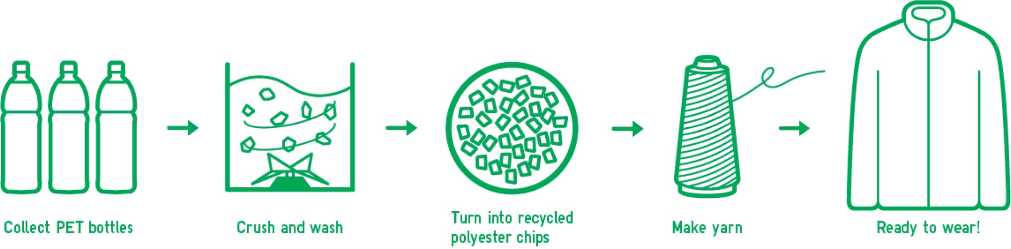 RPolyWeb4 The recycled garments loop